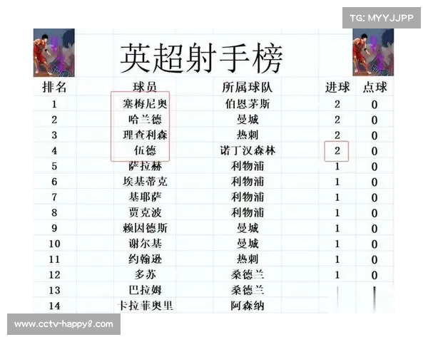 英超最新积分榜：曼联连平跌至第16 阿森纳领跑冲击冠军